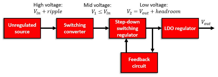 \典型的LDO穩(wěn)壓器電路。該電路可用于功率調(diào)節(jié)器的輸出級(jí)，以補(bǔ)償輸入功率電平的下降